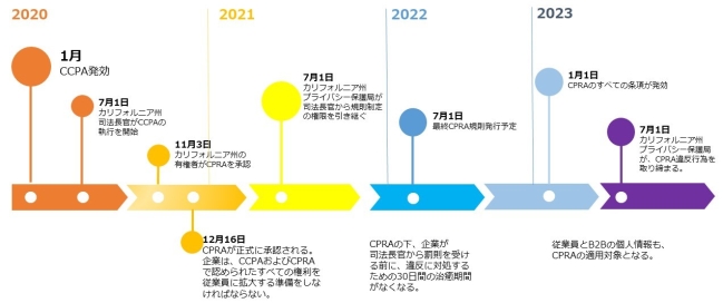 図表13．CPRAの発効スケジュール