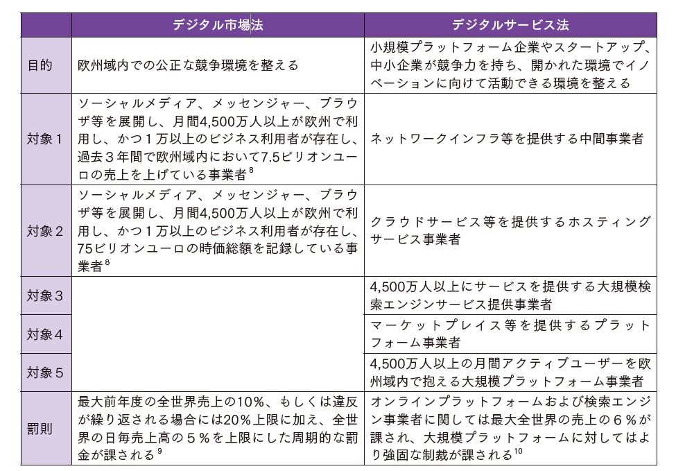 図表1：デジタル市場法（DMA）およびデジタルサービス法（DSA）の比較