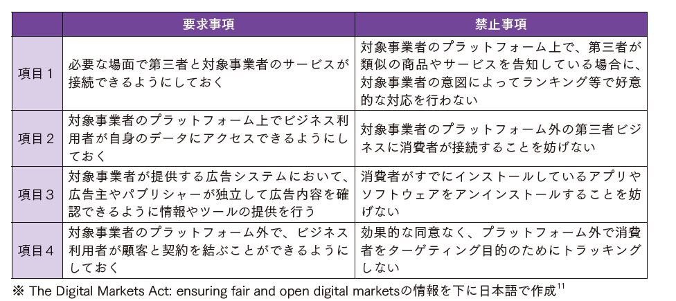 図表2：デジタル市場法（DMA）の下での事業者に対する責務