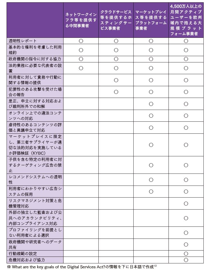 図表3：デジタルサービス法（DSA）の下での事業者に対する責務（○は該当範囲）