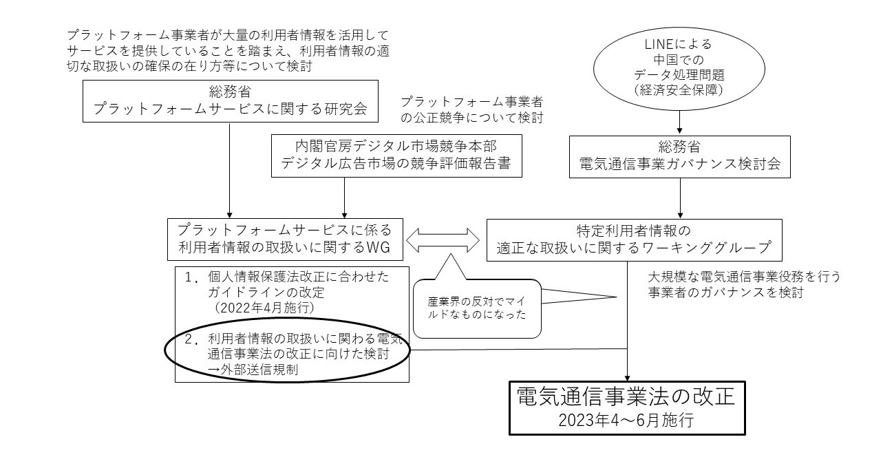 電気通信事業法改正の経緯