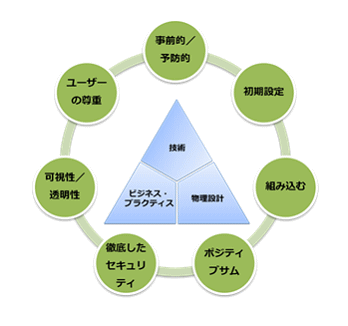 一般財団法人日本情報経済社会推進協会プライバシー・バイ・デザイン