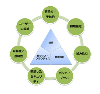 プライバシーバイデザイン