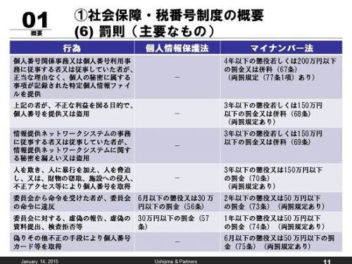 社会保障・税番号制度の概要　罰則（主要なもの）