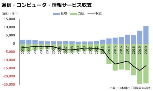 通信・コンピュータ・情報サービス収支のグラフ