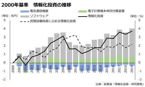 2000年基準　情報化投資の推移のグラフ