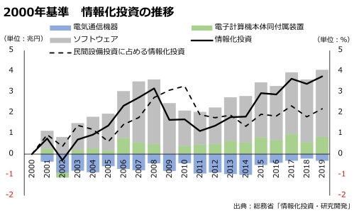 2000年基準　情報化投資の推移のグラフ