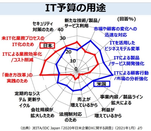 IT予算の用途のグラフ