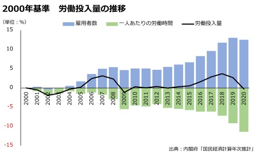2000年基準　労働投入量の推移のグラフ