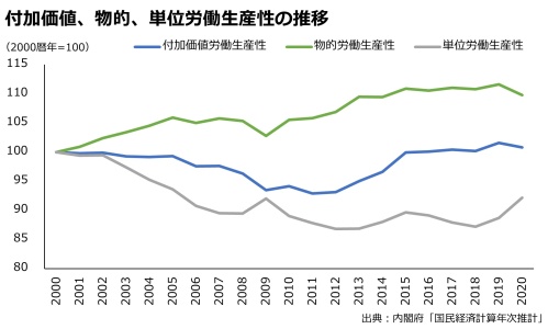 付加価値、物的、単位労働生産性の推移のグラフ