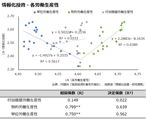 情報化投資・各労働生産性のグラフ