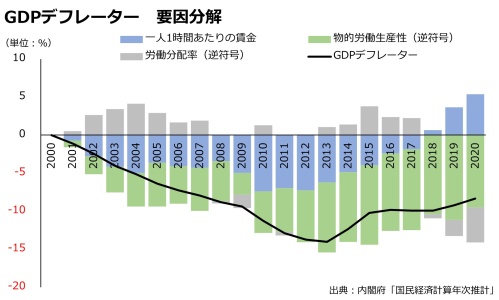 GDPデフレーター　要因分解のグラフ