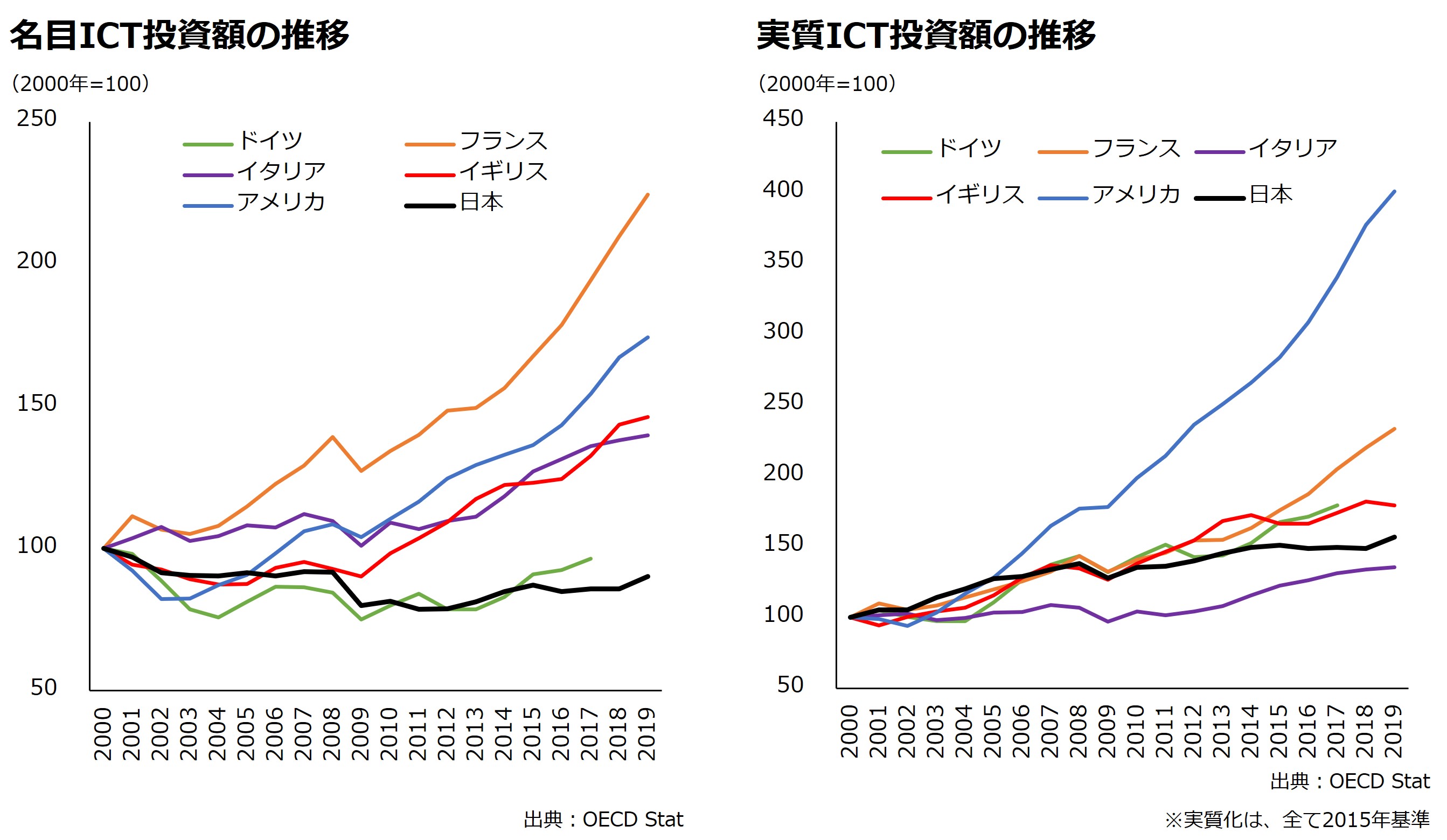 名目ICT投資額の推移および実質ICT投資額の推移のグラフ