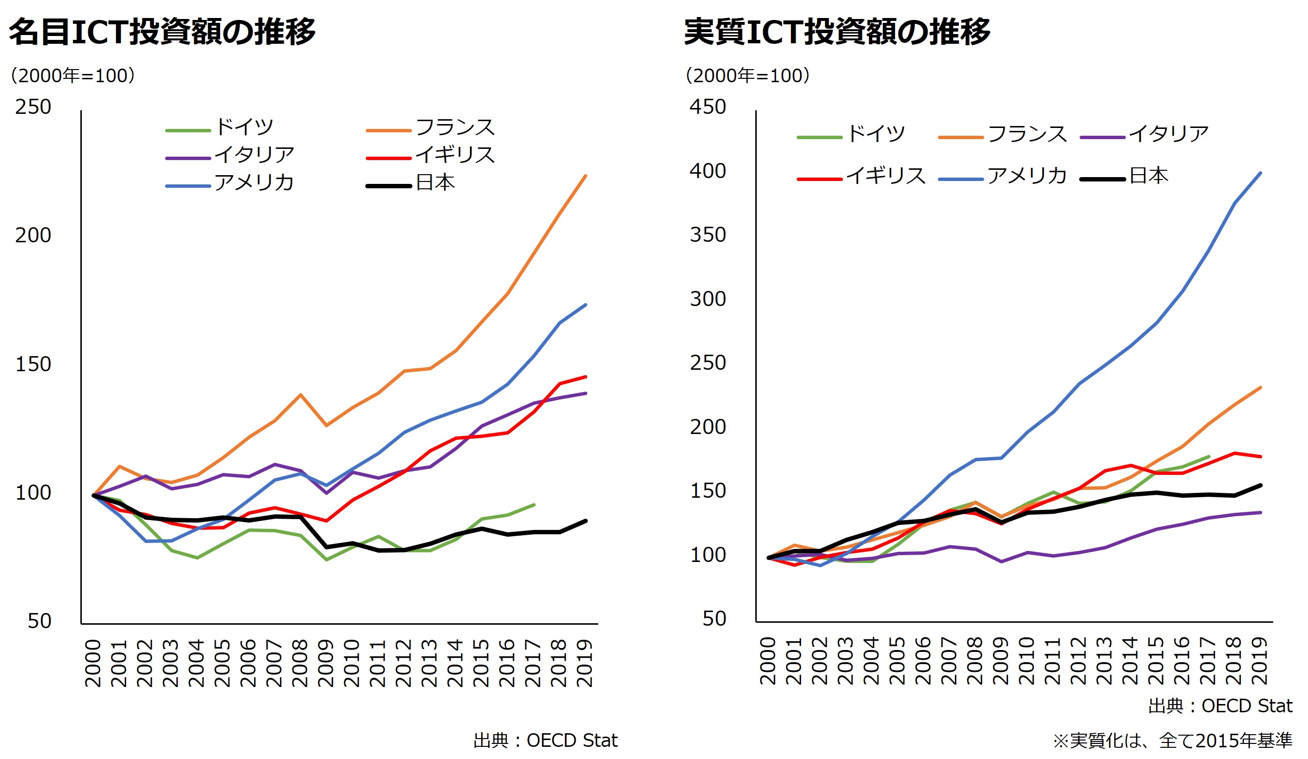 名目ICT投資額の推移および実質ICT投資額の推移のグラフ