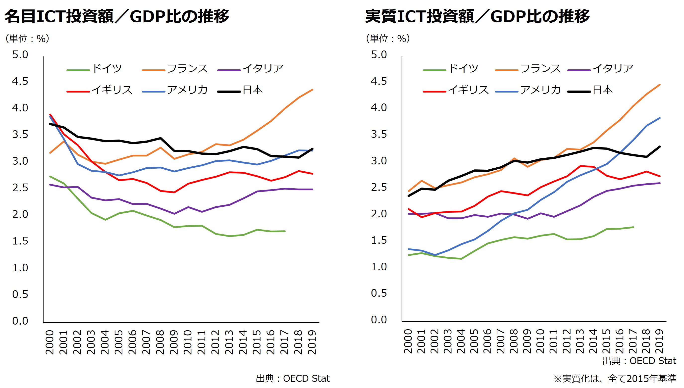 名目ICT投資額/GDP比の推移および実質ICT投資額/GDP比の推移のグラフ