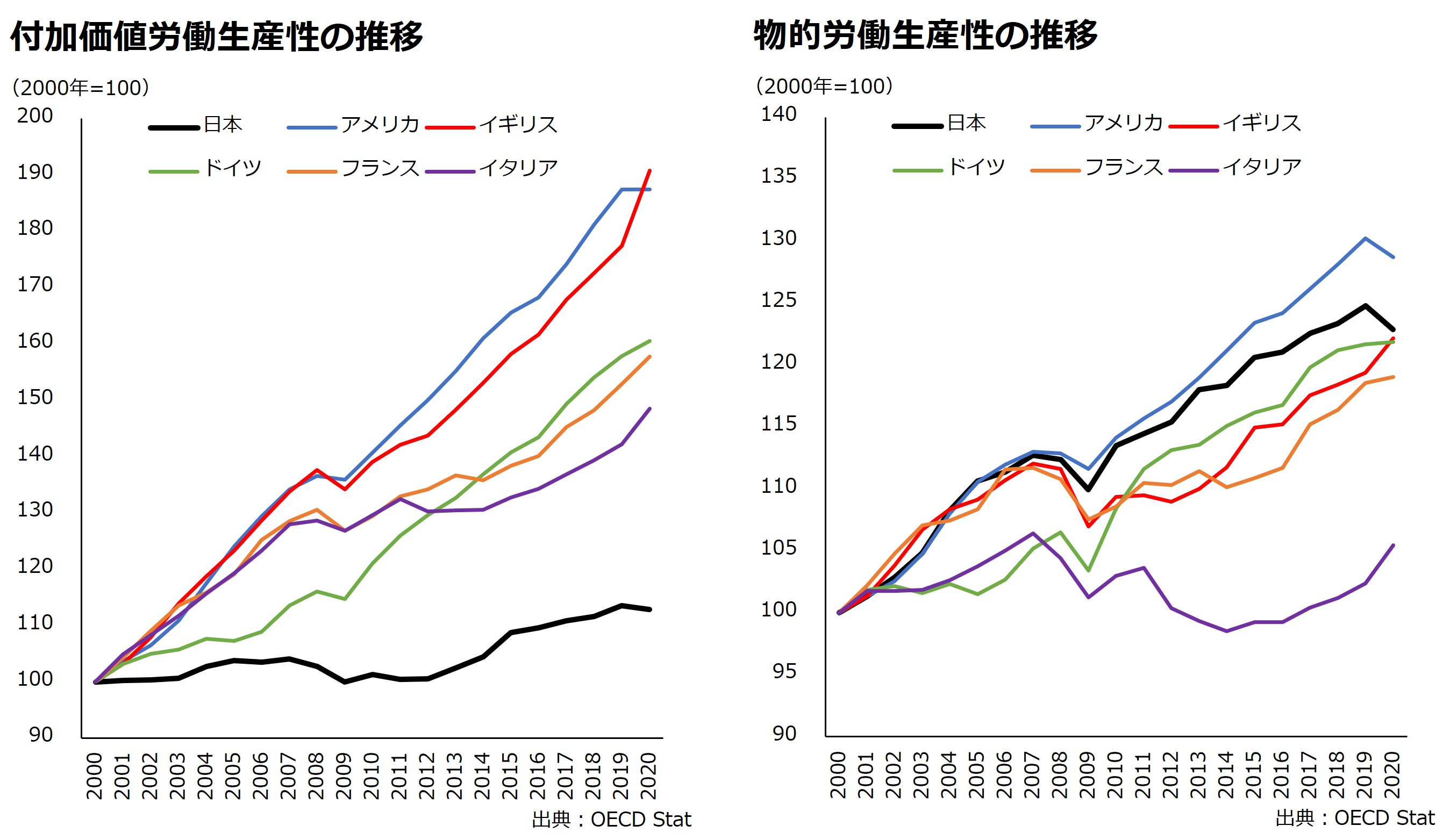 付加価値労働生産性の推移および物的労働生産性の推移