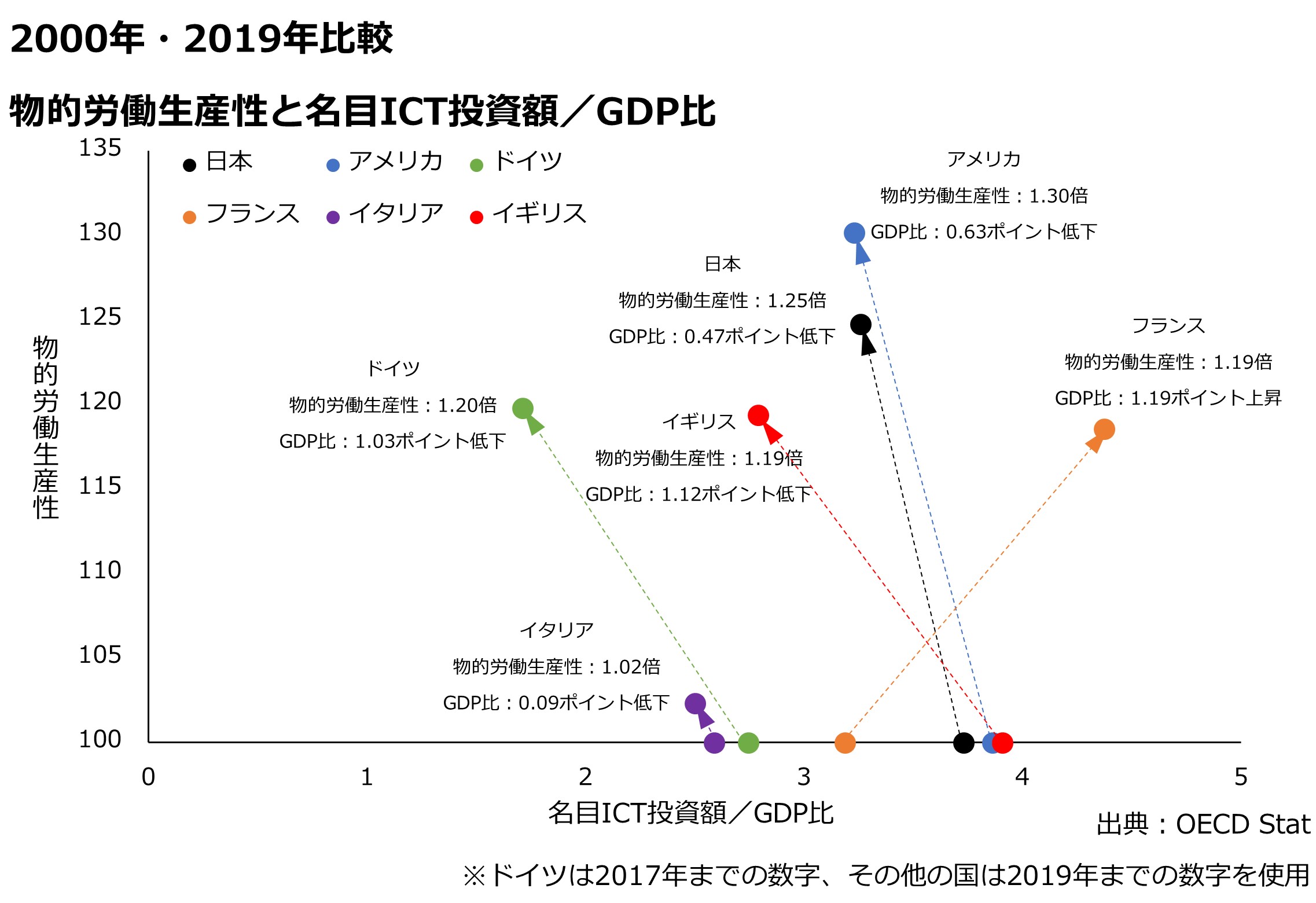 2000年・2019年比較　付加価値労働生産性と名目ICT投資額/GDP比のグラフ