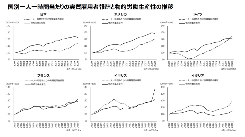 国別一人一時間あたりの実質雇用者報酬物的と物的労働生産性の推移のグラフ