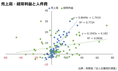 売上高・経常利益と人件費のグラフ