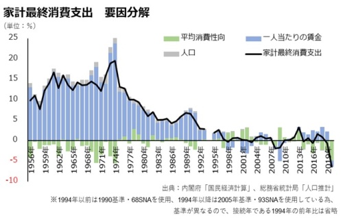 家計最終消費支出　要因分解のグラフ