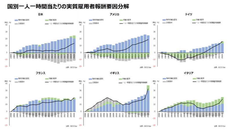 国別一人一時間当たりの実質雇用者報酬要因分解のグラフ