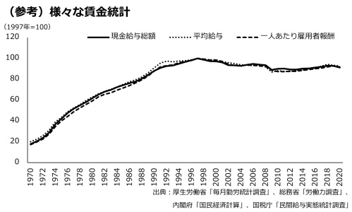 様々な賃金統計のグラフ