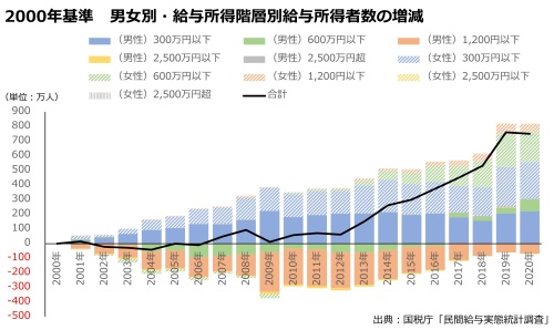 2000年基準　男女別・給与所得階層別給与所得者数のグラフ