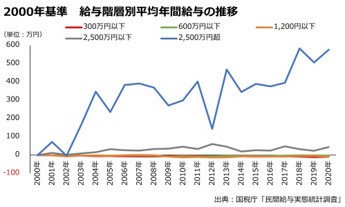 2000年基準　給与階層別平均年間給与の推移のグラフ