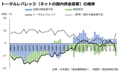 トータルレバレッジ（ネットの国内資金需要）の推移のグラフ