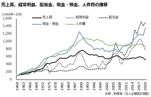 売上高、経常利益、配当金、現金・預金、人件費の推移のグラフ