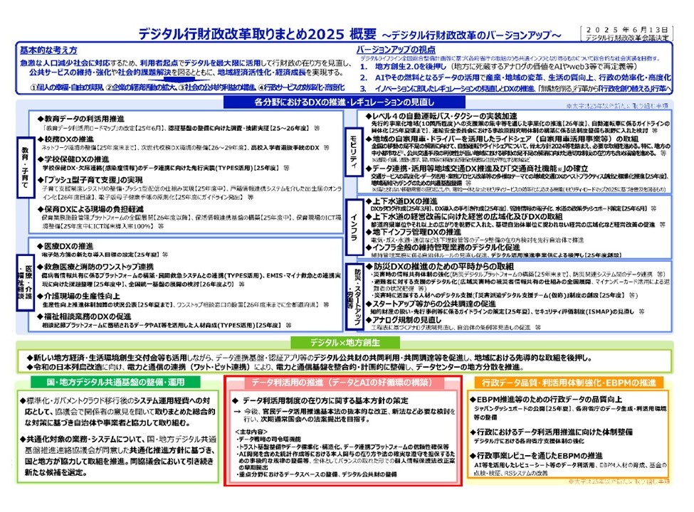 図表１　デジタル行政改革取りまとめ2025　概要 ～デジタル行財改革のバージョンアップ～