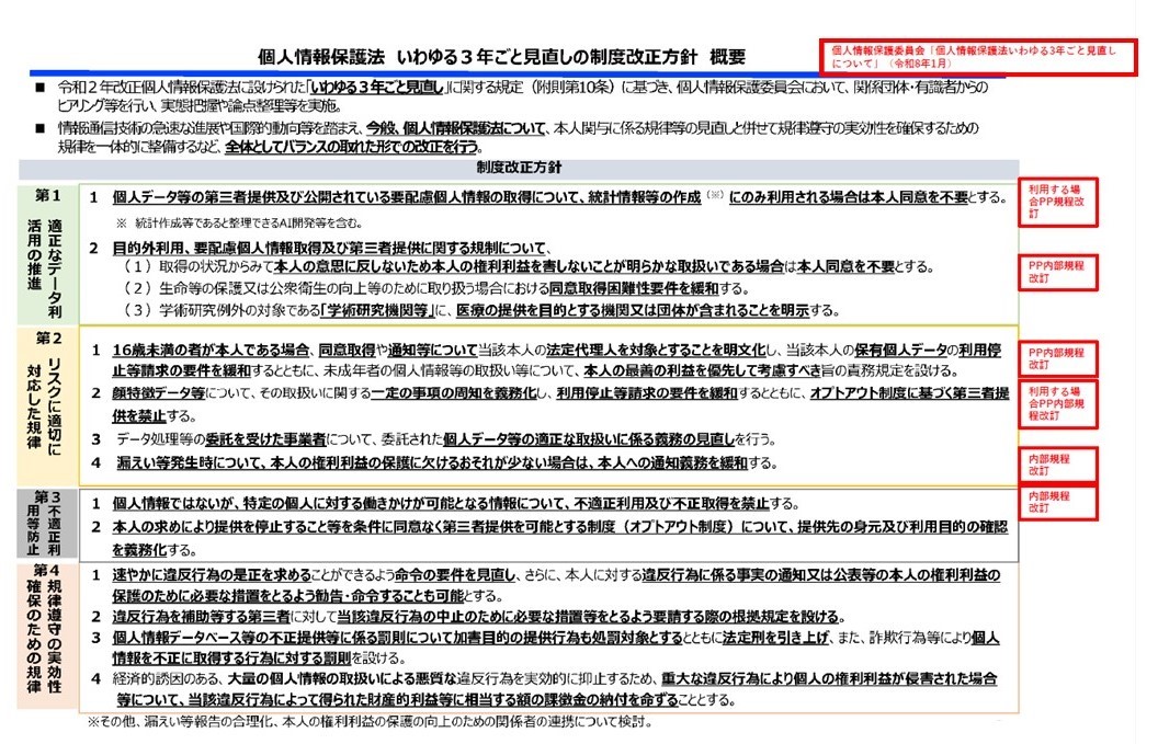 図表２　個人情報保護法　いわゆる３年ごと見直しの制度改正方針　概要