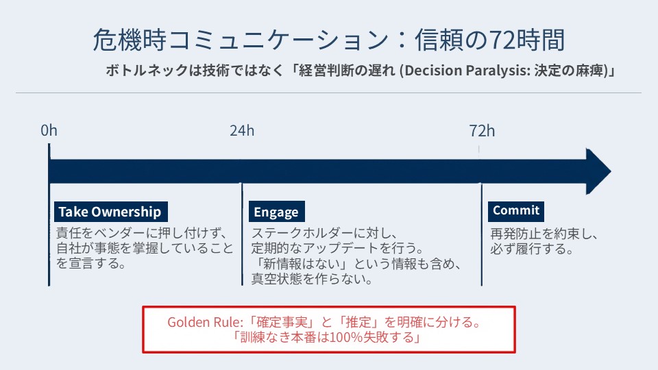 図6．危機時コミュニケーション：信頼の72時間
