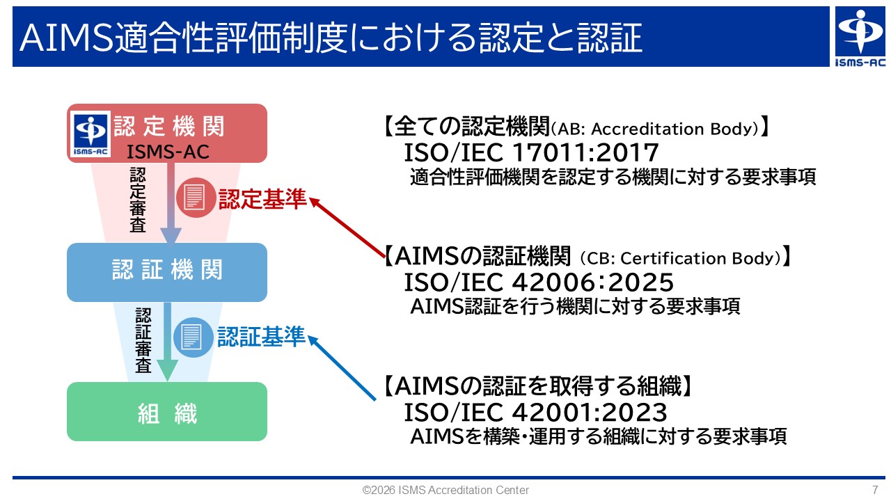 図2.AIMS適合性評価制度における認定と認証