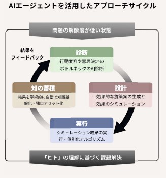 図1.AIエージェントを活用したアプローチサイクル