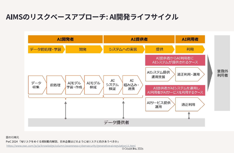 図2.AIMSのリスクベースアプローチ:AI開発ライフサイクル