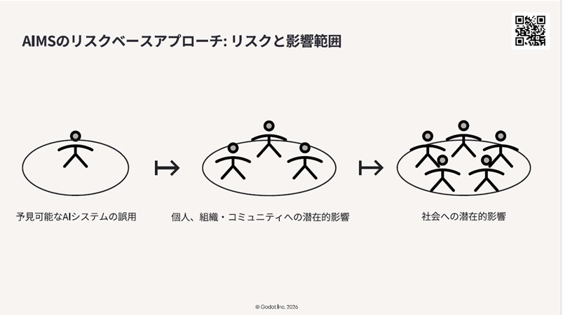 図4.AIMSのリスクベースアプロ—チ:リスクと影響範囲