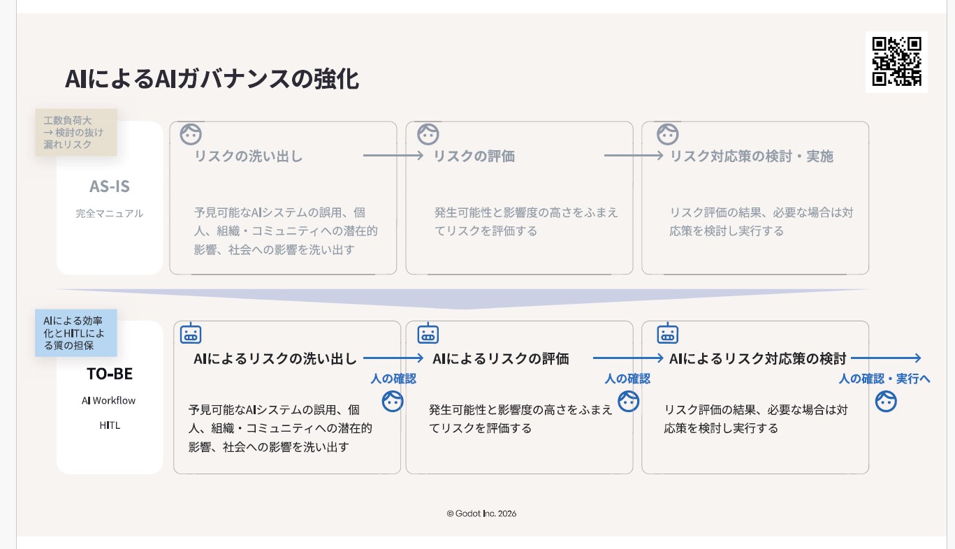 図7.AIによるAIガバナンスの強化