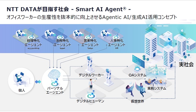 図2.NTT DATAが目指す社会-Smart AI Agent®