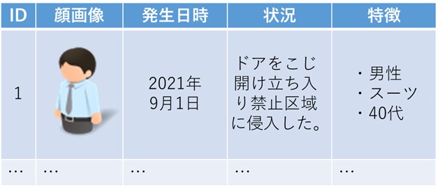 図1．顔画像とそれに関する情報の例