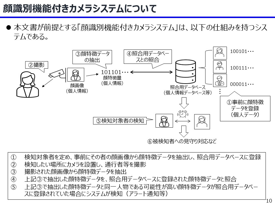 図2．顔識別機能付きカメラシステムの仕組み