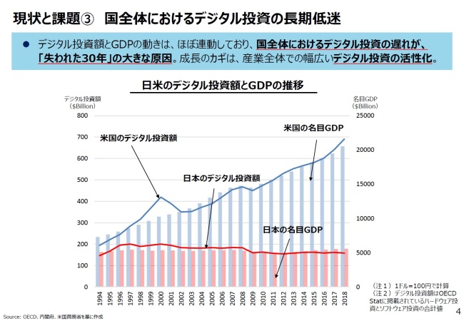 図1.国全体におけるデジタル投資の長期低迷