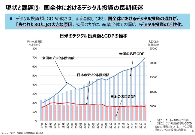 図1.国全体におけるデジタル投資の長期低迷