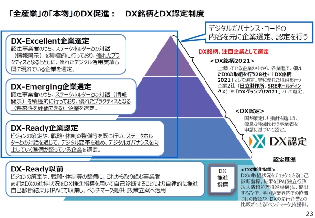 図2.「全産業」の「本物」のDX推進：DX銘柄とDX認定制度