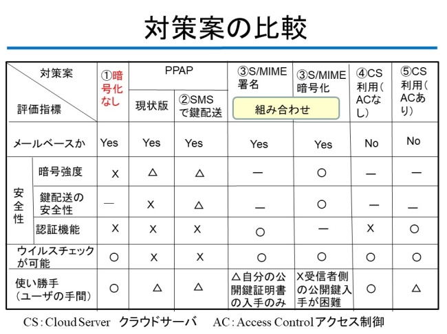 図1．PPAPに代わる対策案の比較