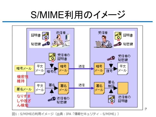 図2．S/MIMEの利用イメージ（出典：IPA　S/MIME概要）