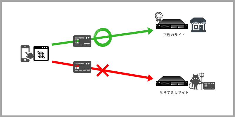 図3：なりすましサイトへのアクセスの危険性