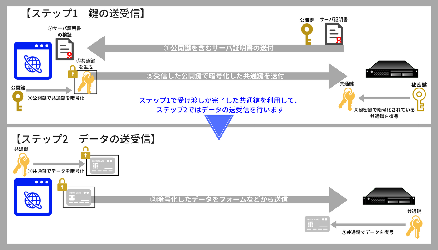 SSL暗号化通信の流れ