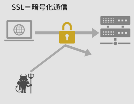 SSL暗号化通信