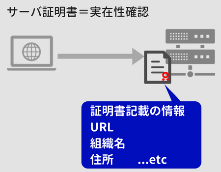 サーバ証明書